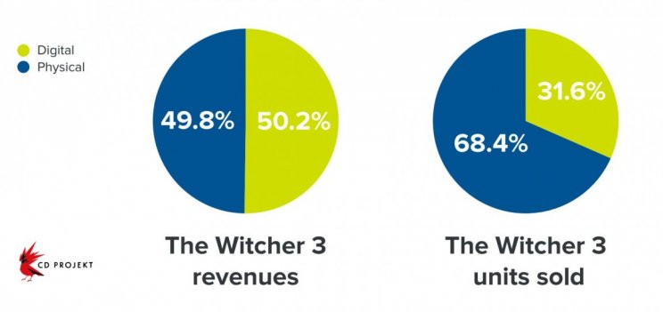 20 millió felett a The Witcher franchise eladásai - 2. kép