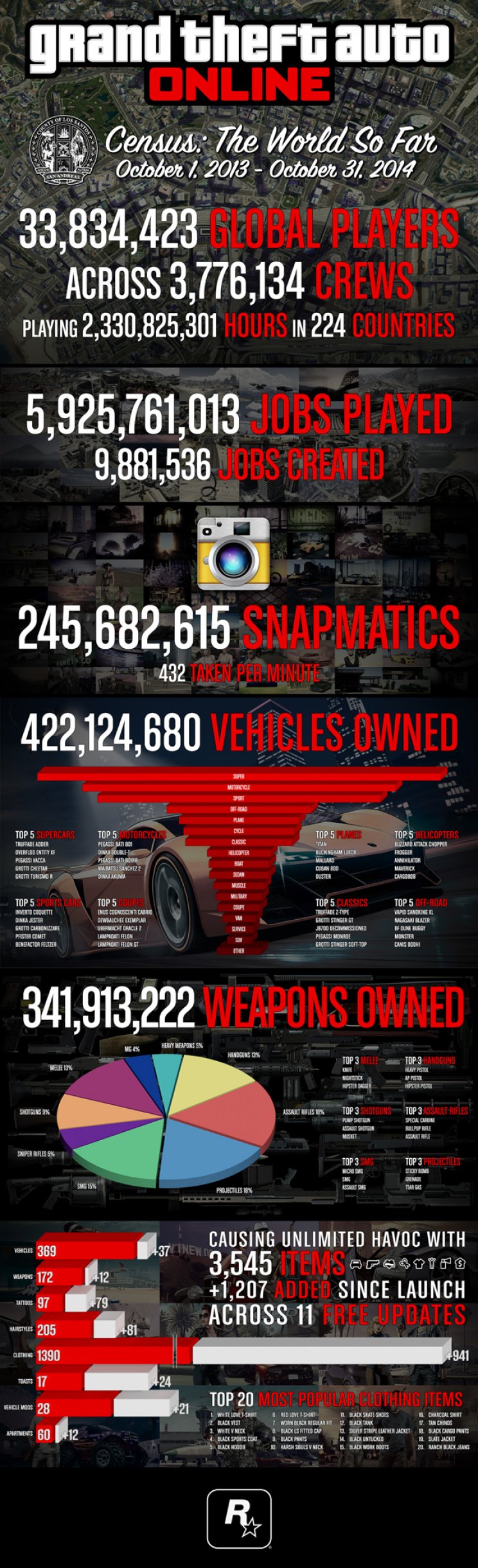 33,8 millió embert vonzott a GTA V multiplayer módja - 2. kép