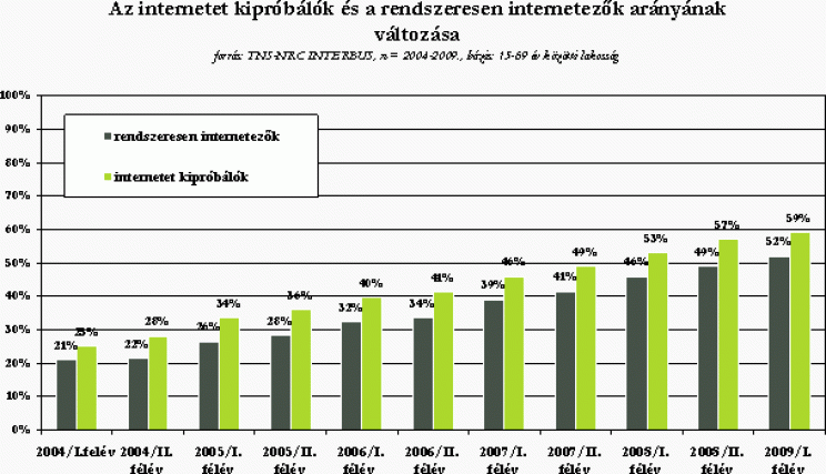 50% felett a hazai internet penetráció - 2. kép