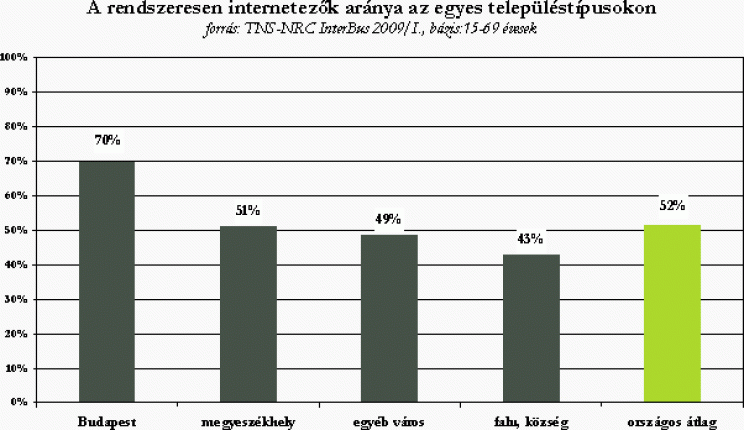 50% felett a hazai internet penetráció - 4. kép