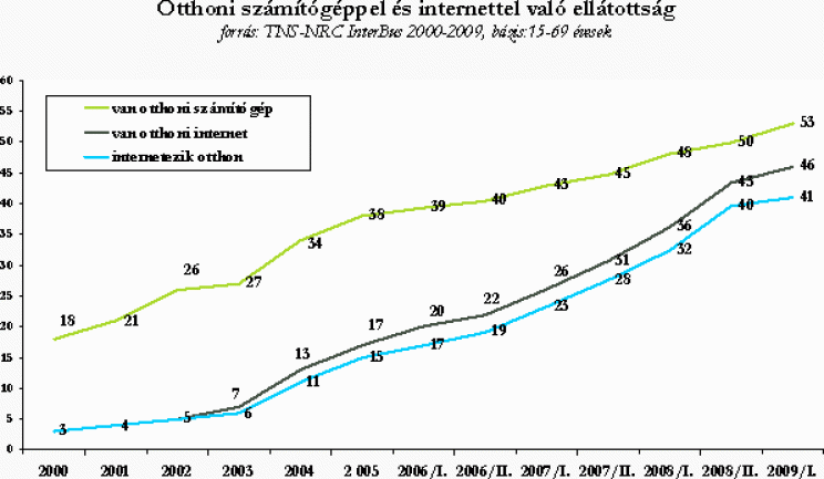 50% felett a hazai internet penetráció - 5. kép