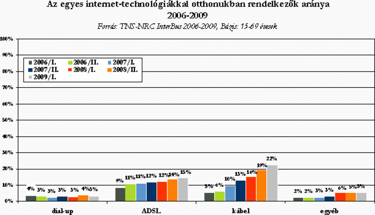 50% felett a hazai internet penetráció - 6. kép
