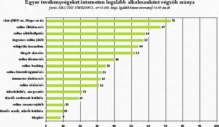 50% felett a hazai internet penetráció - 7. kép
