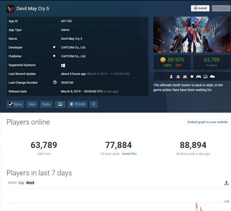 A Capcom második legsikeresebb Steames rajtját produkálta a Devil May Cry 5 - 2. kép