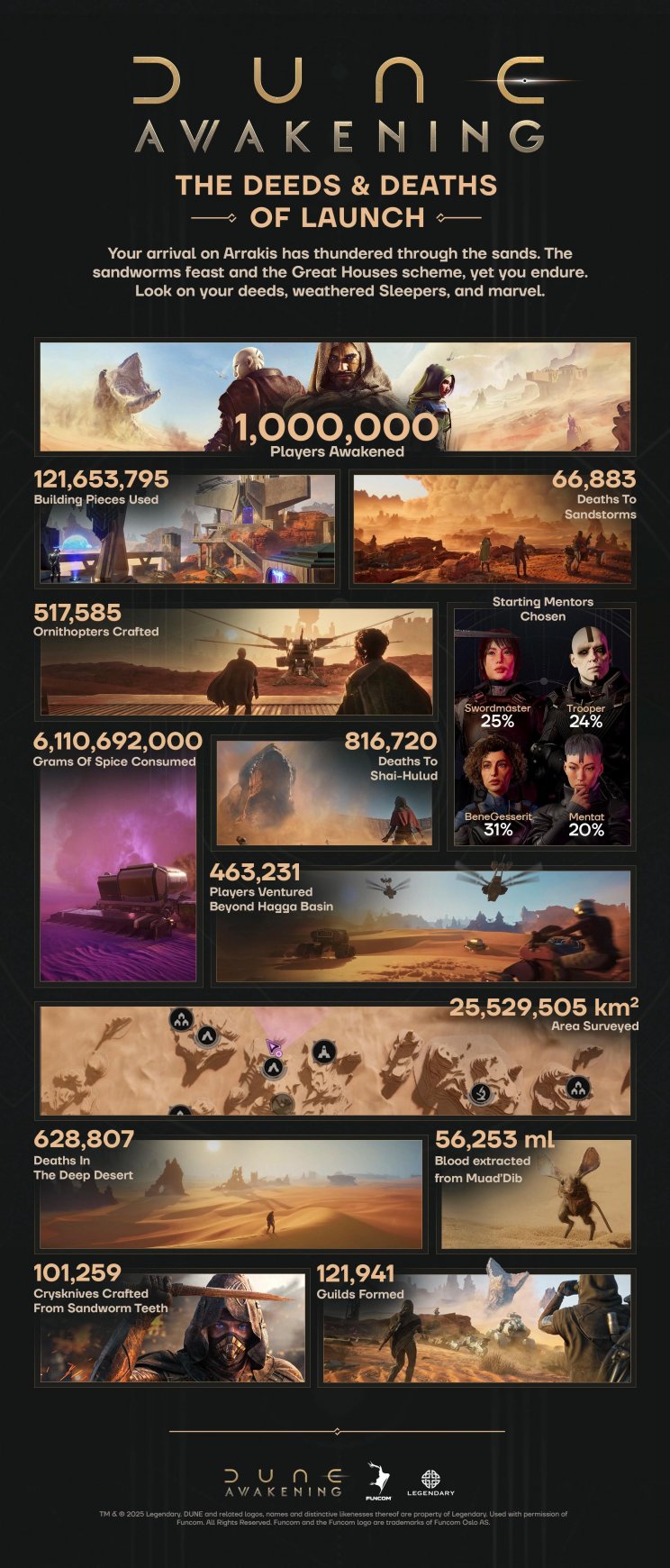 A Dune: Awakening lett a Funcom leggyorsabban fogyó játéka - 2. kép