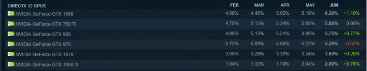 A GTX 1060 a Steam legnépszerűbb VGA-ja - 2. kép