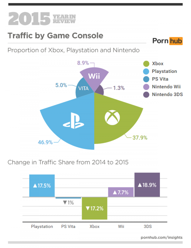 A PlayStation-tulajok nézik a legtöbb pornót! - 2. kép