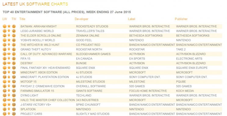 A botrány ellenére is rekorder lett a Batman: Arkham Knight - 2. kép