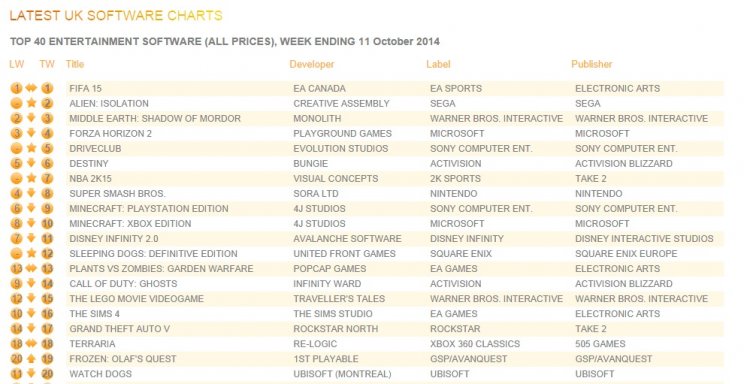 A DriveClub sem tudta lenyomni a FIFA 15-öt a briteknél - 2. kép