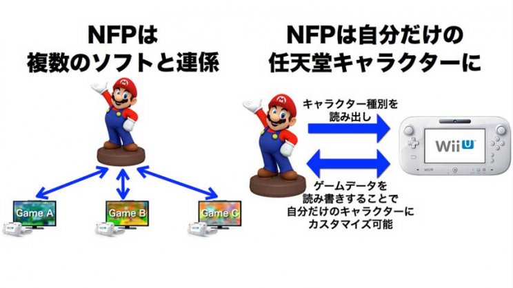 A Skylanders és a Disney Infinity nyomdokaiba lép a Nintendo - 2. kép