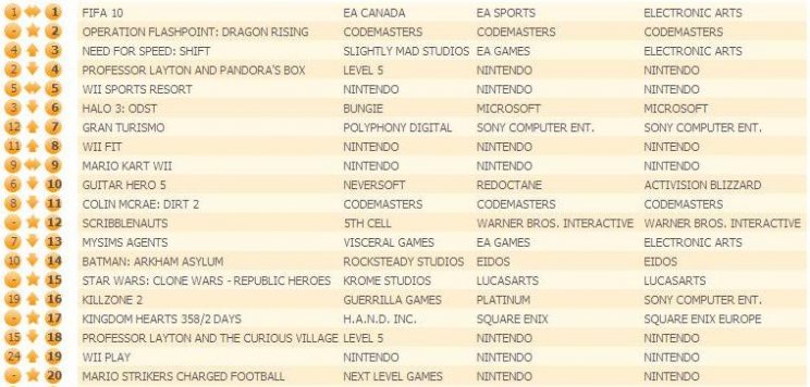 Aktuális brit best seller-ek: Trónon maradt a sportjátékok nagy királya - 2. kép