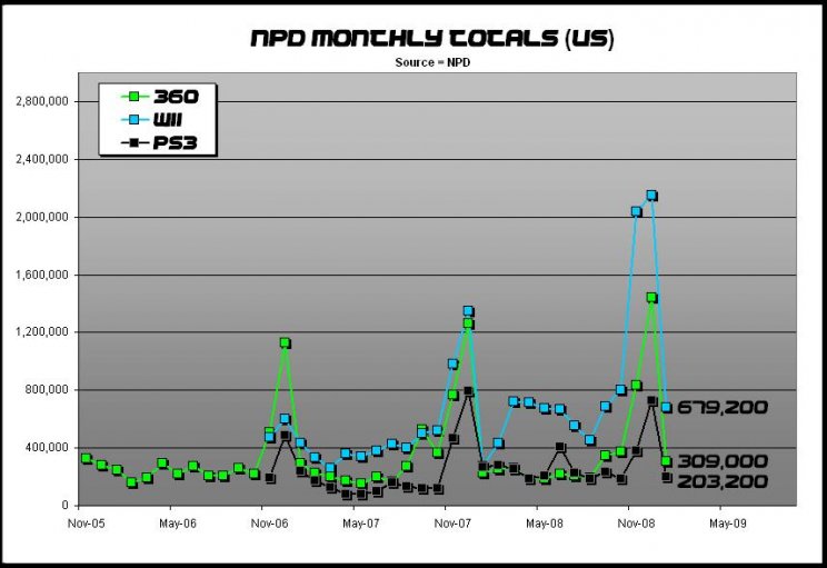 Amerikában 76%-kal visszaestek a konzolok eladásai december óta - 6. kép