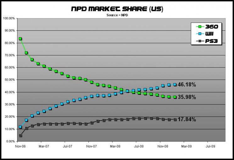 Amerikában 76%-kal visszaestek a konzolok eladásai december óta - 9. kép