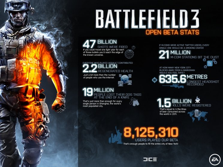 Battlefield 3 Béta: Másfél milliárd katona vesztette életét a harcmezőkön - 2. kép