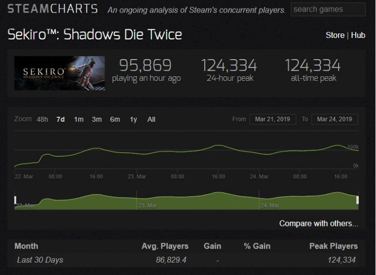 Brutálisan sokan pörgetik a Sekiro: Shadows Die Twice-t PC-n - 2. kép