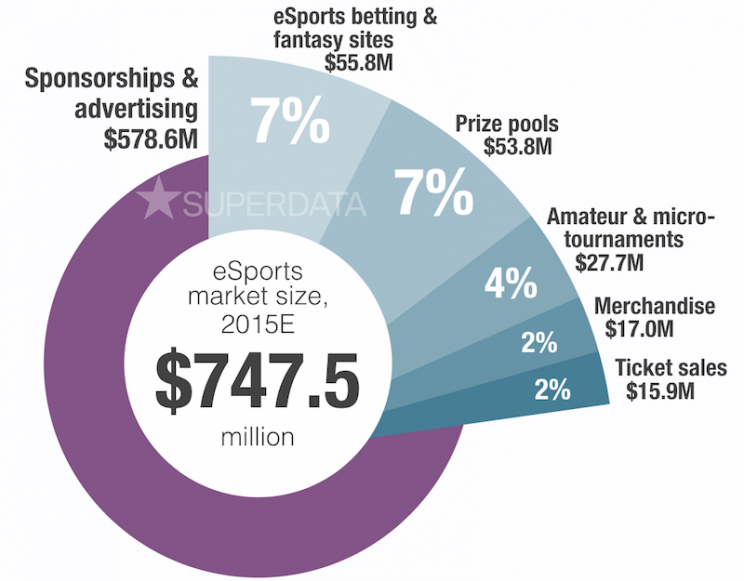 Csak idén közel 750 millió dolláros forgalmat generálhat az eSport - 2. kép