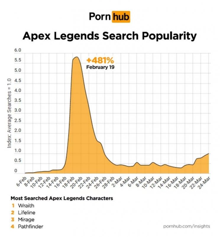 Csak úgy szárnyal az Apex Legends a PornHubon - 2. kép