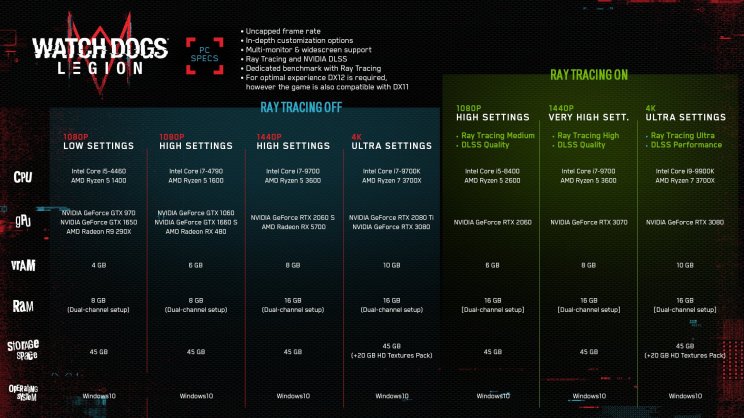 Egy picit módosult a Watch Dogs Legion gépigénye - 2. kép