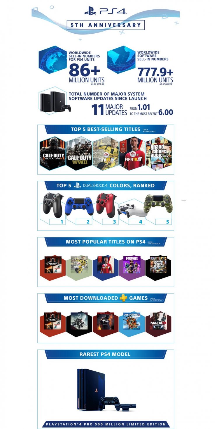 Elképesztő statisztikák érkeztek a PS4 ötödik évfordulójának alkalmából - 2. kép