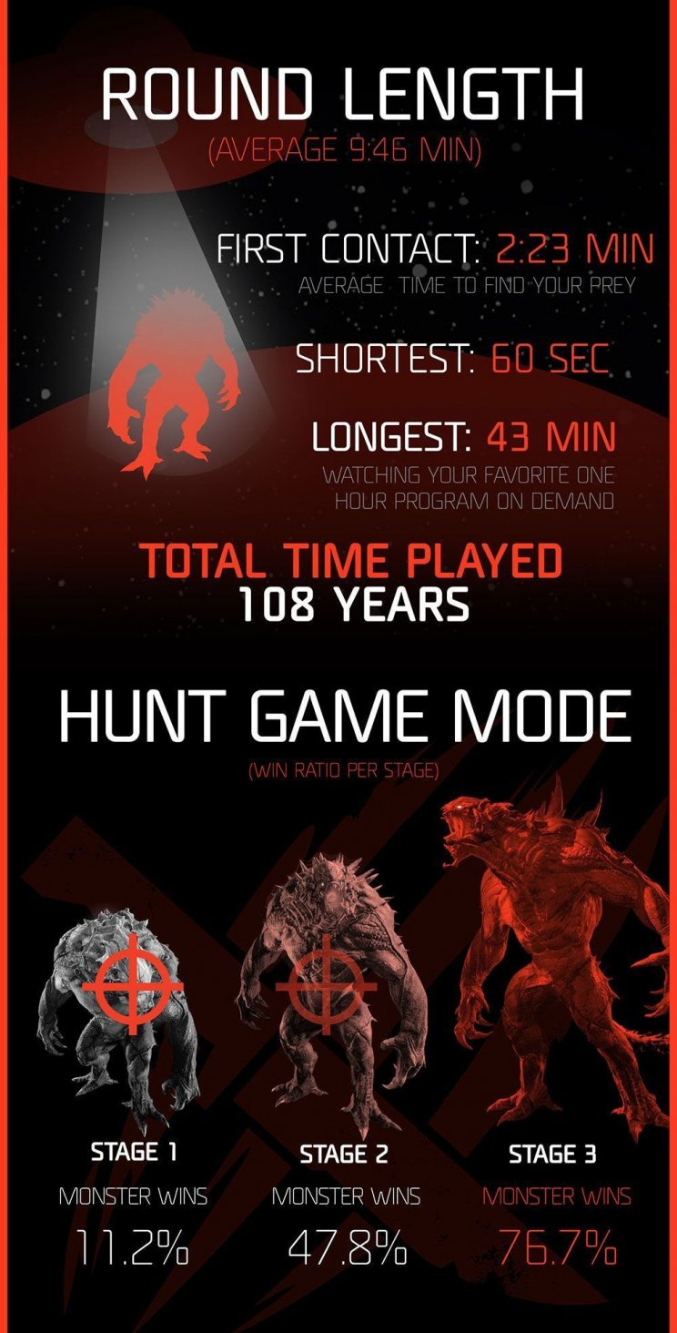 Elképesztő Evolve statisztikák érkeztek - 3. kép