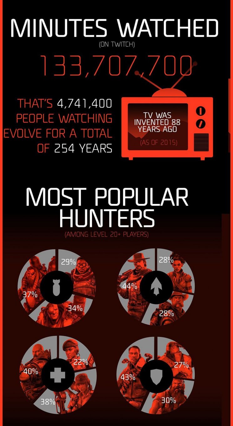 Elképesztő Evolve statisztikák érkeztek - 4. kép