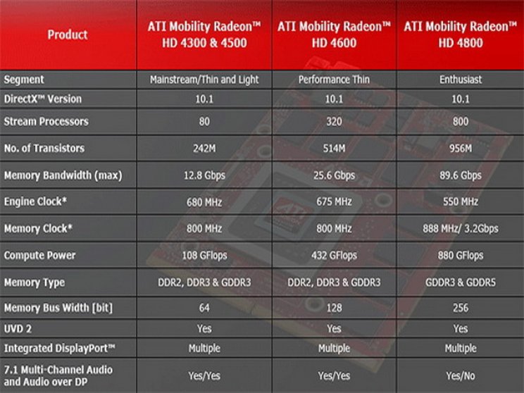 Elkészült az új ATI Mobility GPU: Radeon HD 4000 - 2. kép
