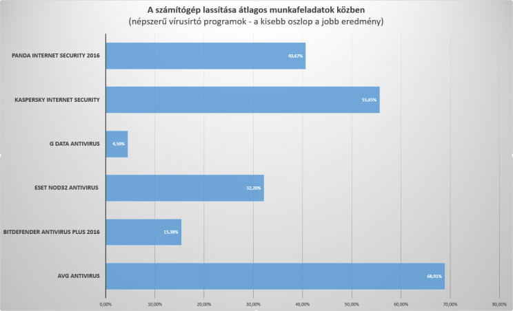 Ennyire lassítják a teljesítményt az egyes antivírusok