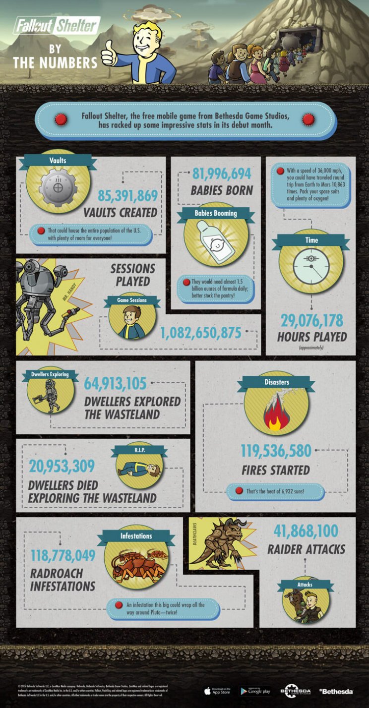 Fallout Shelter: 85 millió bunker épült és 82 millió baba született - 2. kép