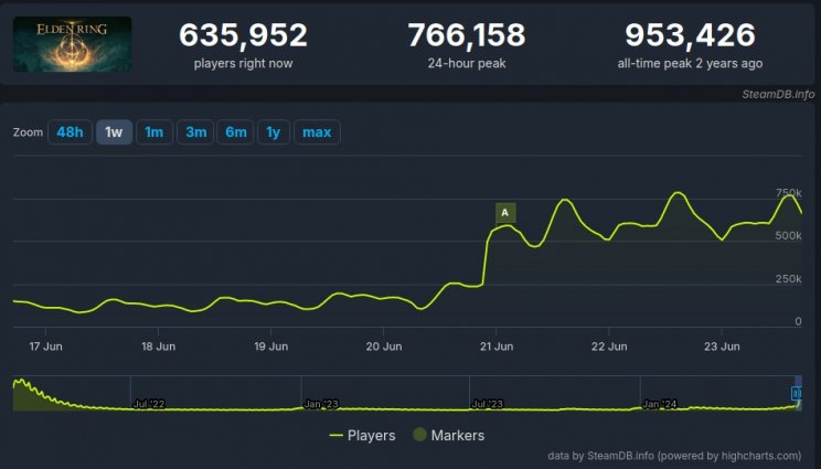 Felpörgött Steamen az Elden Ring, de messze még a rekord - 2. kép