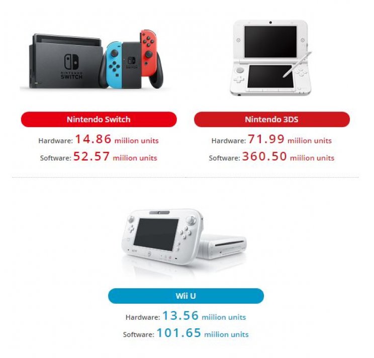 Hajszál híján 15 millió Nintendo Switch került tavaly a boltokba - 2. kép