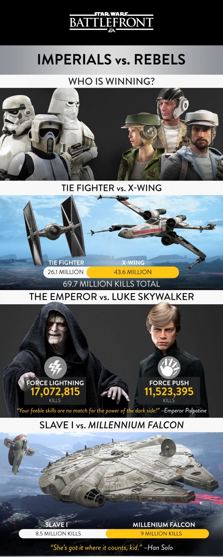 Impozáns Star Wars: Battlefront statisztikák érkeztek - 2. kép