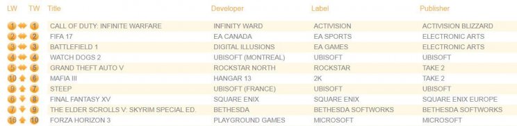 Ismét a toplista tetején az Infinite Warfare - 2. kép