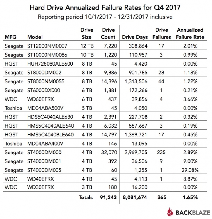 Ismét kiderült, hogy melyik a piac legmegbízhatóbb HDD-je - 2. kép