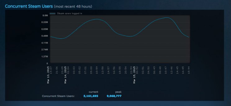 Ismét rekordot döntött hétvégén a Steam - 2. kép