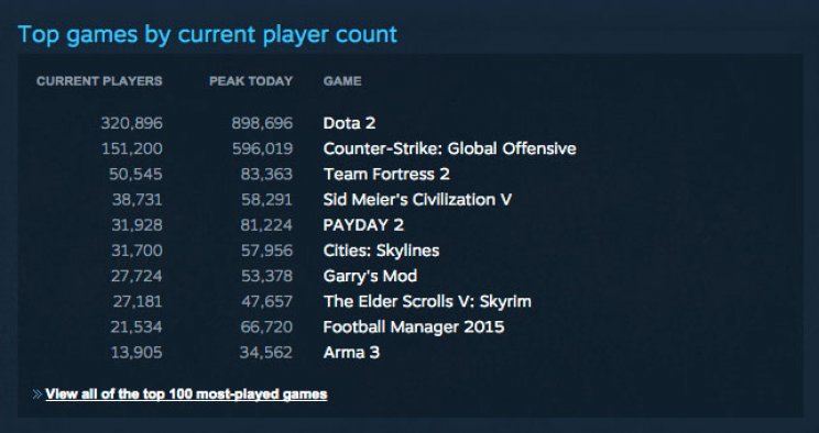 Ismét rekordot döntött hétvégén a Steam - 3. kép
