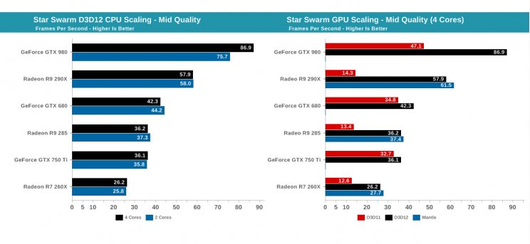 Jelenleg a GTX 980 áll az élen a DirectX 12 kihasználásában - 2. kép