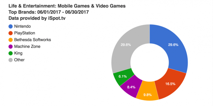 Júniusban a Nintendo költötte a legtöbb pénzt TV reklámokra a játékiparban - 2. kép