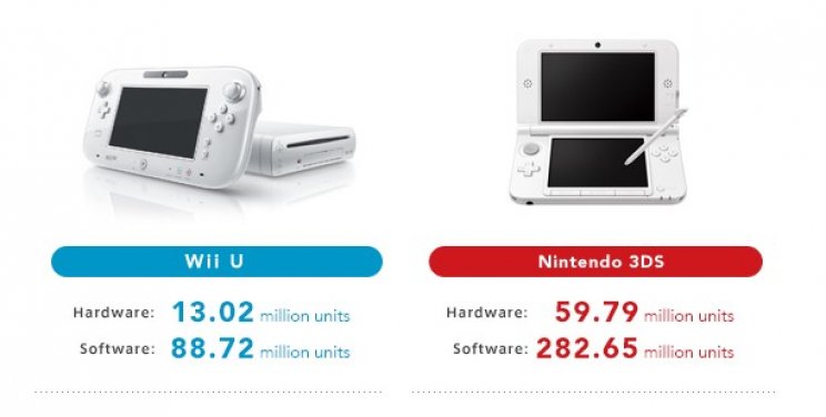 Komoly veszteségeket könyvelt el a Nintendo - 2. kép
