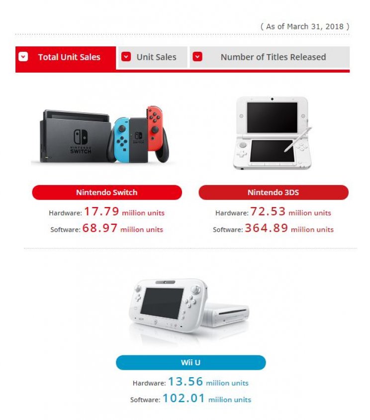 Közel 18 milliónál áll a Nintendo Switch - 2. kép