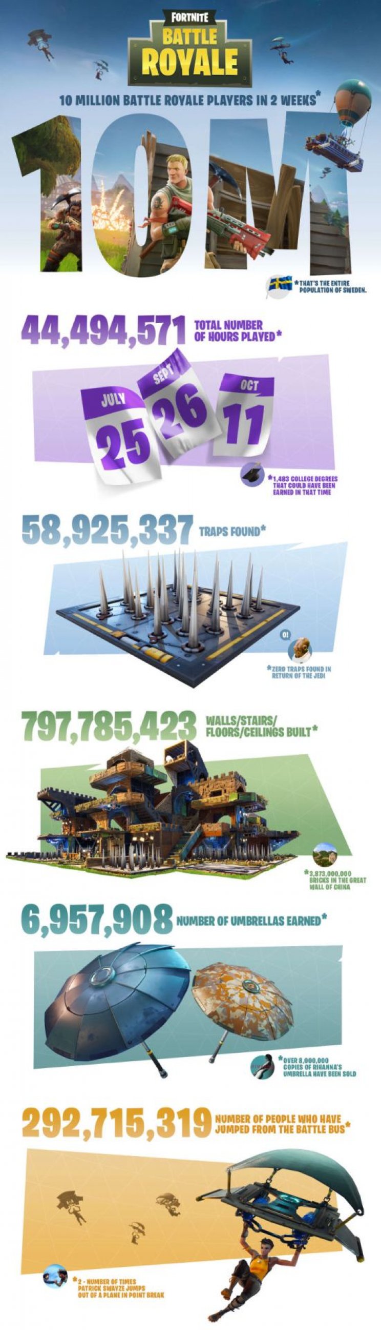 Már 10 millió játékossal büszkélkedhet a Fortnite: Battle Royale játékmódja - 2. kép