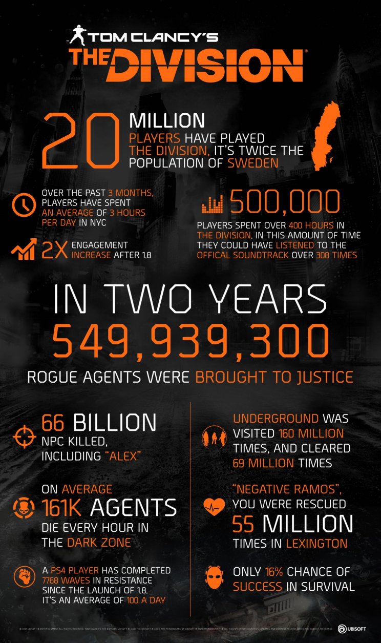 Már 20 millió játékossal büszkélkedhet a The Division - 2. kép