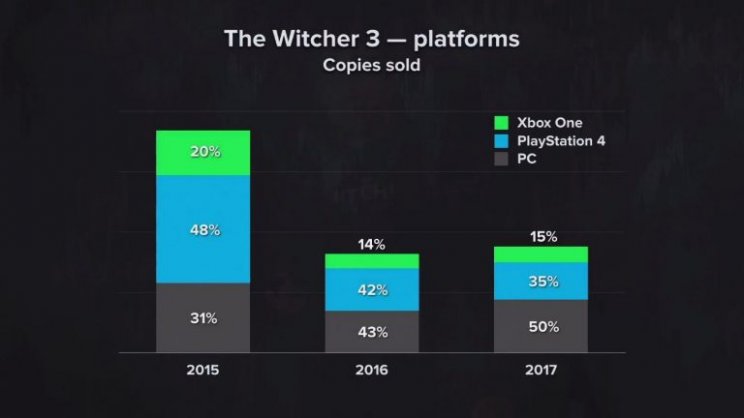 Már 33 millió példányban fogyott a teljes The Witcher-sorozat - 2. kép