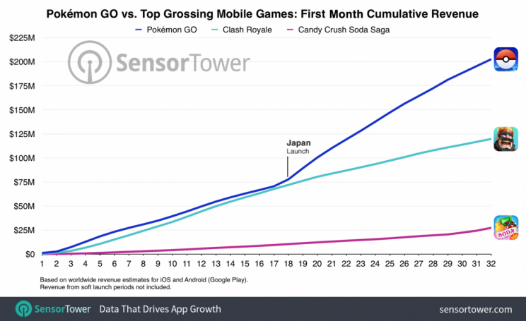 Már a Crash Royal-t és a Candy Crush Saga-t is lealázta a Pokémon Go - 2. kép