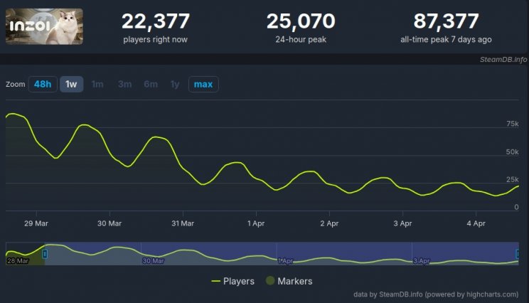Már egymillió példányban elkelt az inZOI, a The Sims riválisa - 2. kép