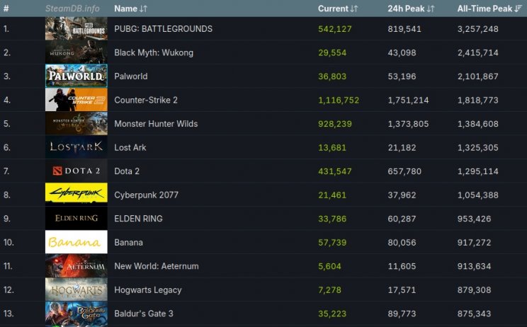 Már ötödik a Steam örökranglistáján a Monster Hunter Wilds - 2. kép