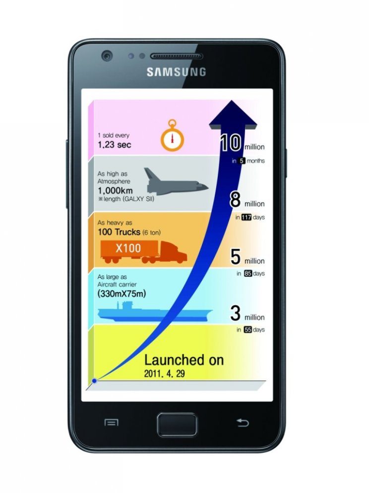 Már 10 millió eladott példánynál jár a Samsung GALAXY S II - 2. kép