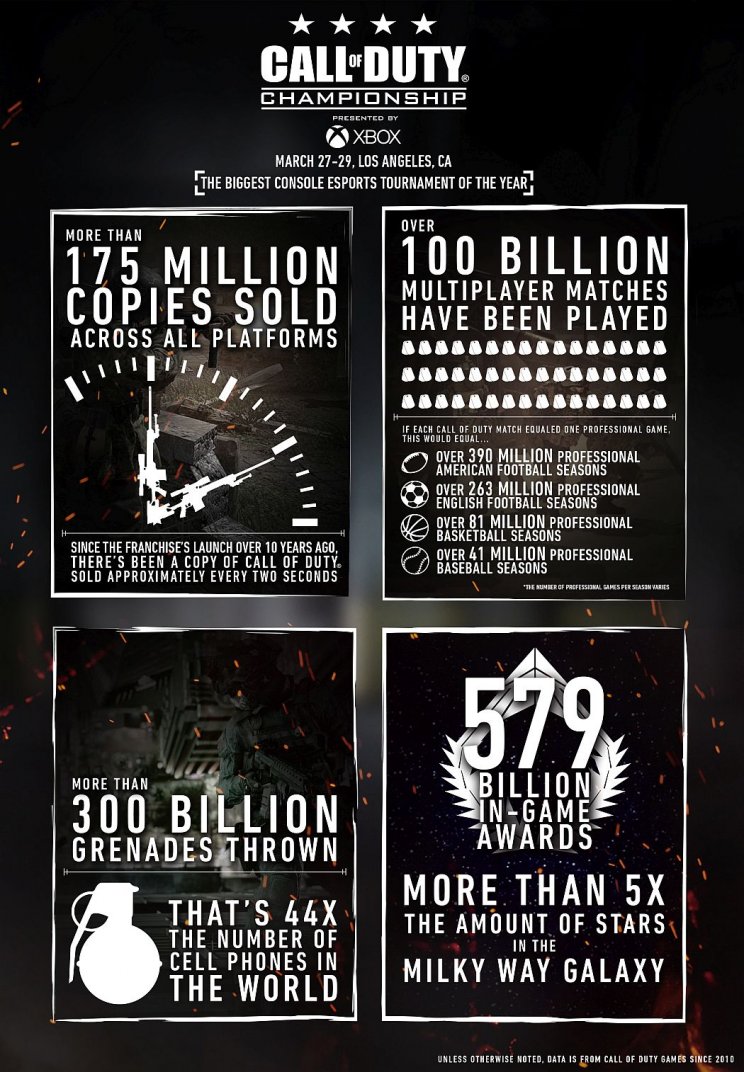 Már 175 millió eladott példánynál jár a Call of Duty-sorozat - 2. kép