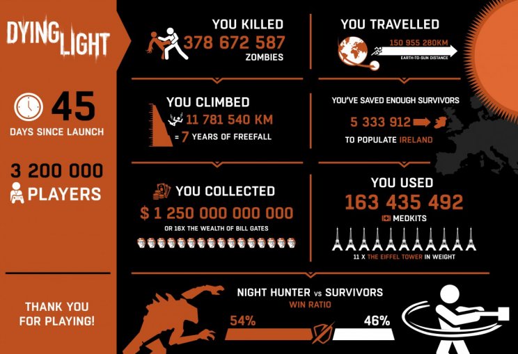Már több mint 3 milliónál jár a Dying Light - 2. kép