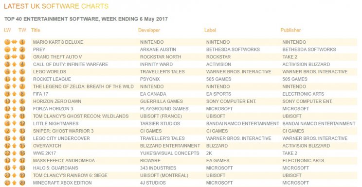 Még a Prey sem volt képes letolni a Mario Kart 8-at a brit eladási listáról - 2. kép