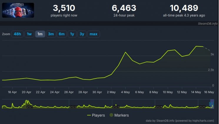 Még tovább nőtt a játékosok száma a Star Wars Battlefront 2-ben - 2. kép